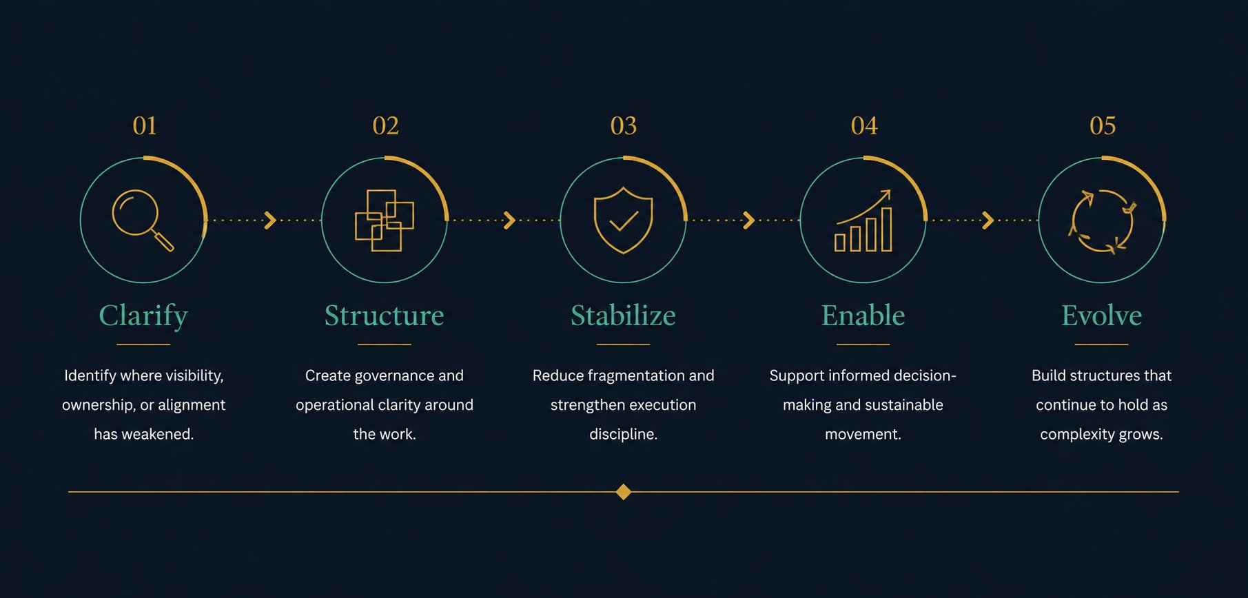 The Revolutions Method